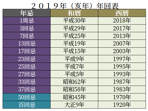 平成31年年忌法要 回忌表
