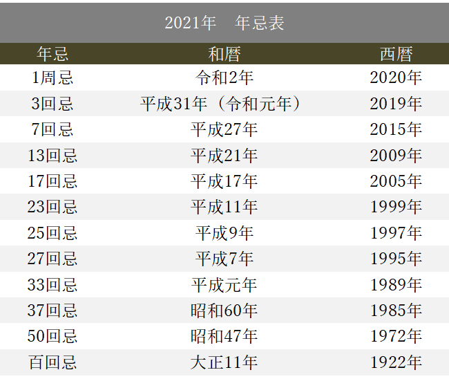 令和3年（2021年）年忌（年回）表