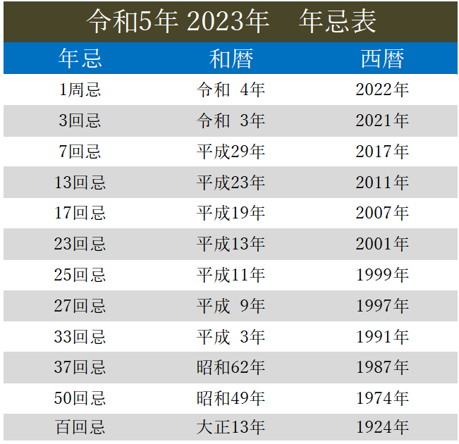 令和5年 2023年回忌 年忌法要